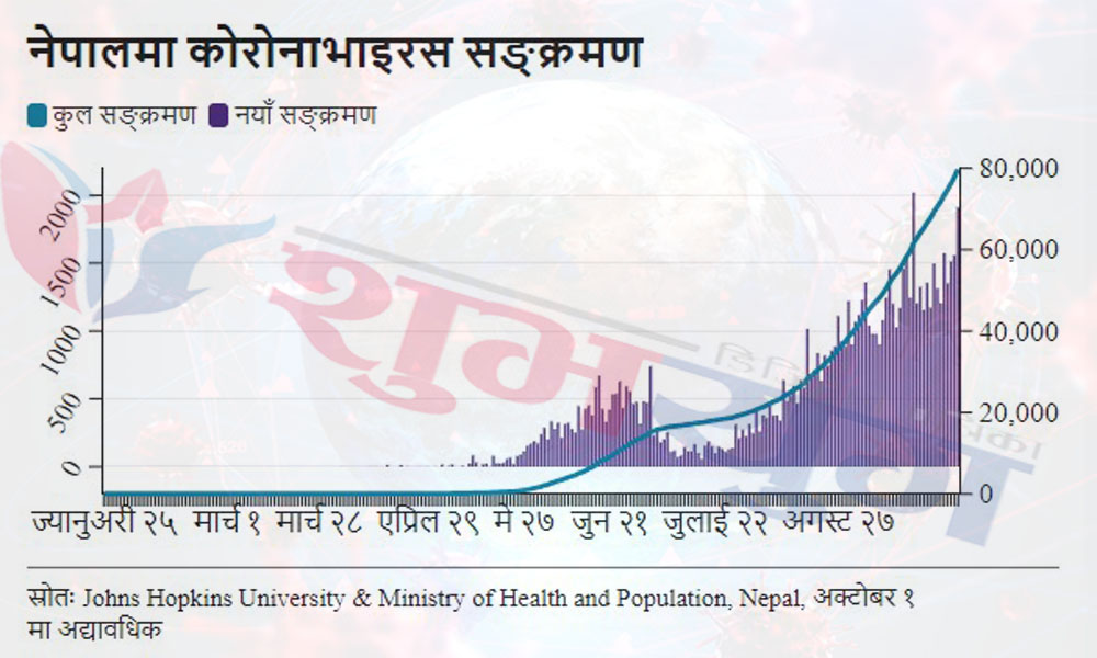 corona nepal chart subha